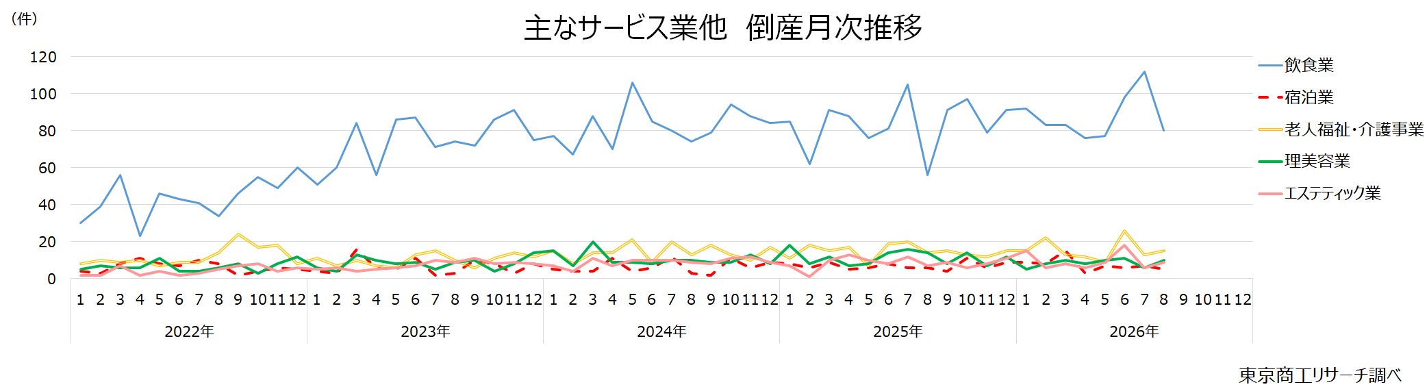 主なサービス業他 倒産月次推移 主なサービス業他 倒産月次推移